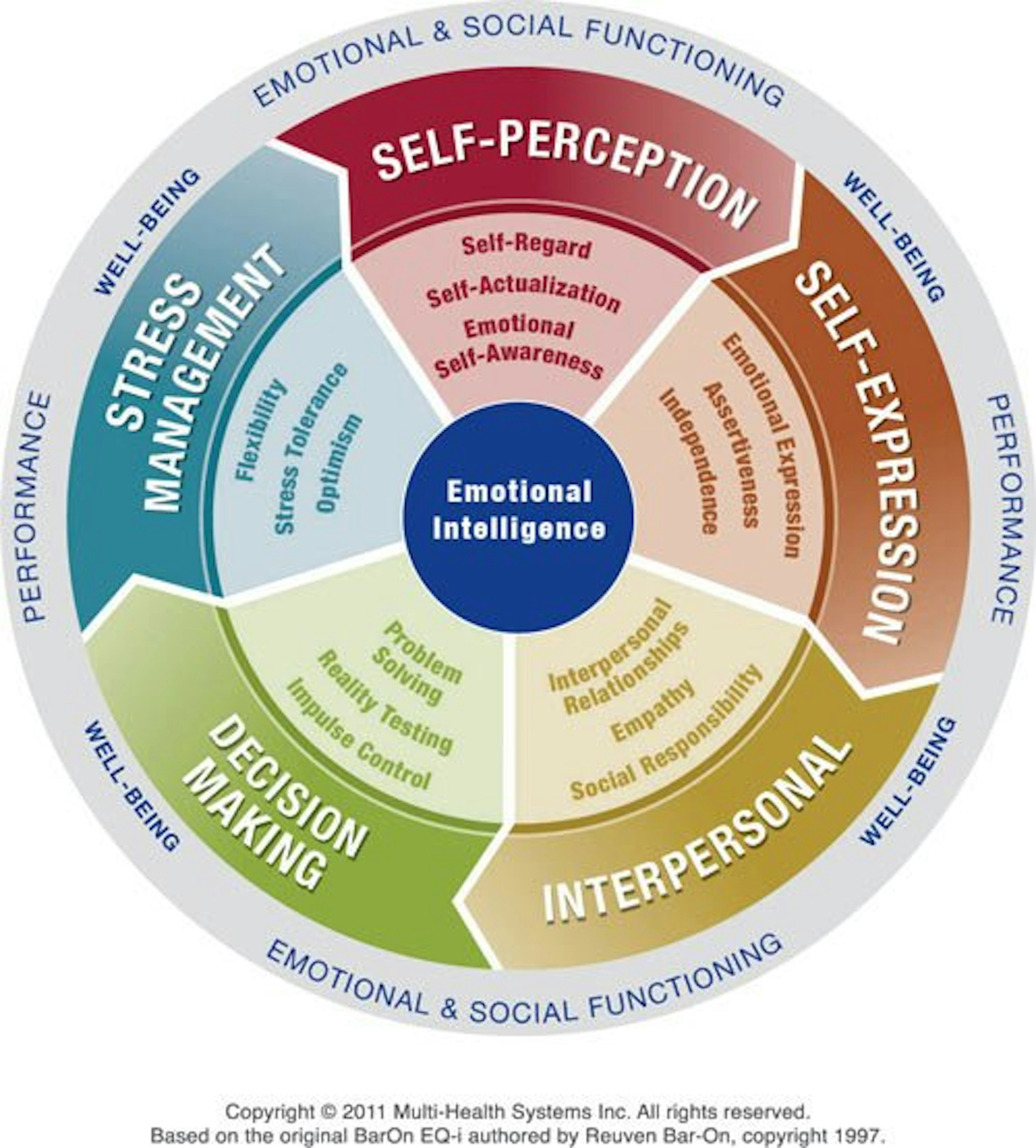 Managing Emotions Around Risk - Includes Emotional Intelligence Assessment 