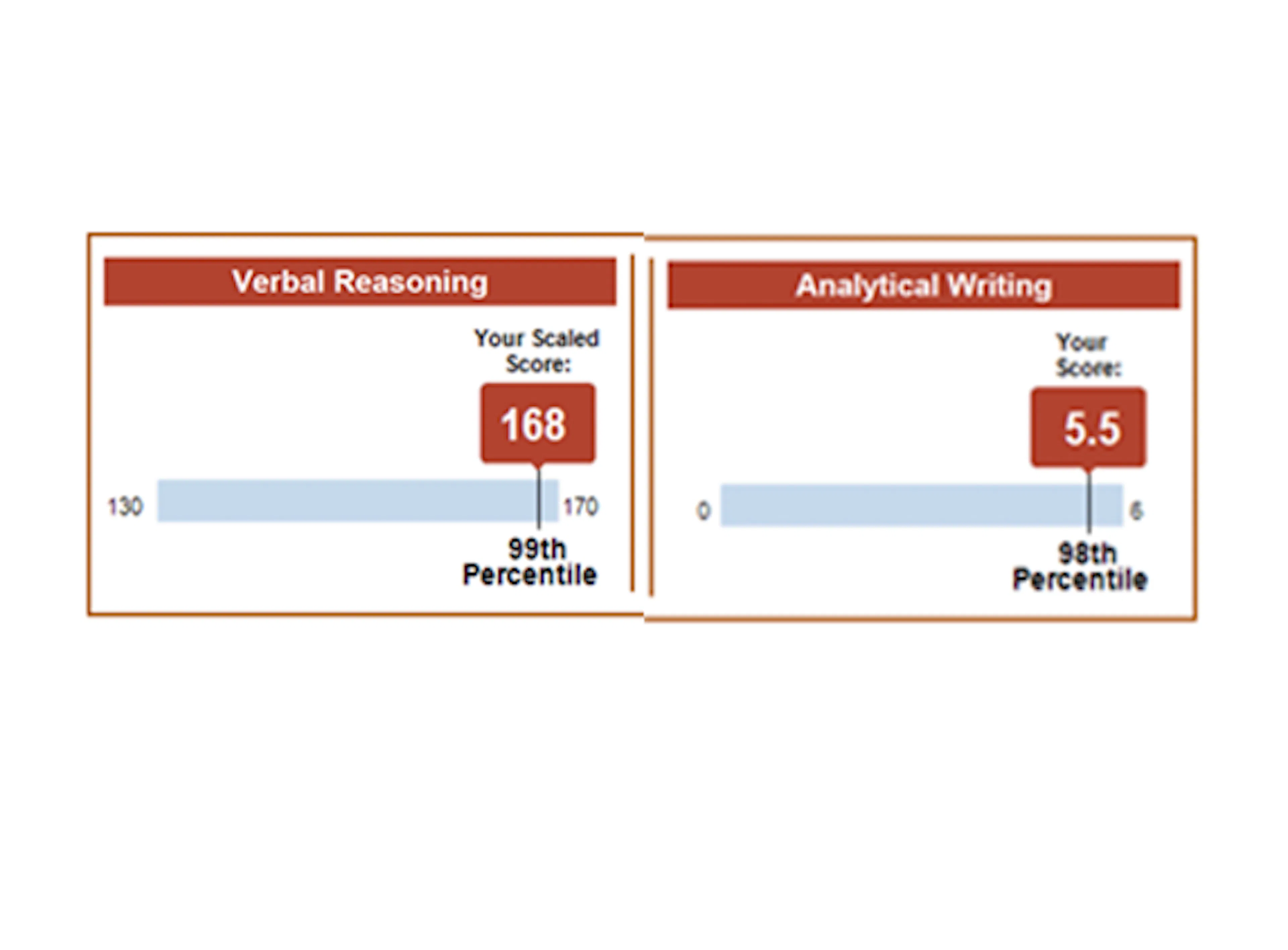 Crush the GRE's Verbal and Writing Sections - 4 Lessons
